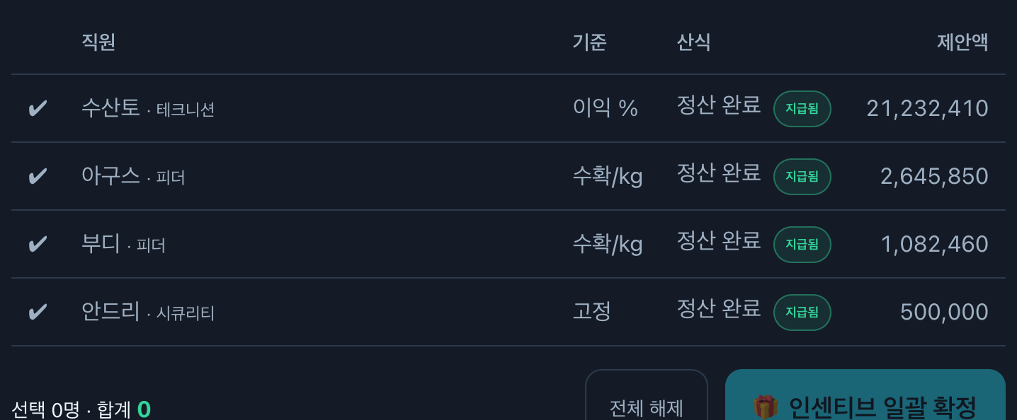 직원별 인센티브 자동 산정 — 테크니션 이익% 21,232,410, 피더 수확/kg 등 순익·수확 연동 자동 계산