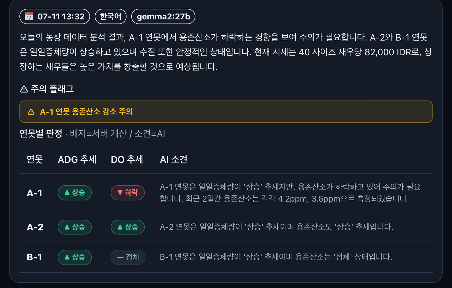 매일 AI 브리핑 — 연못별 ADG·용존산소 추세와 소견