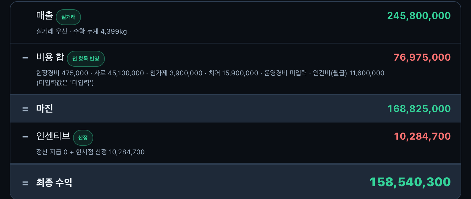 경영 현황 — 프로젝트 손익 요약: 매출 245,800,000 · 최종 수익 158,540,300